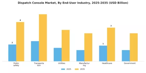 Dispatch Console Market Segment Image 2