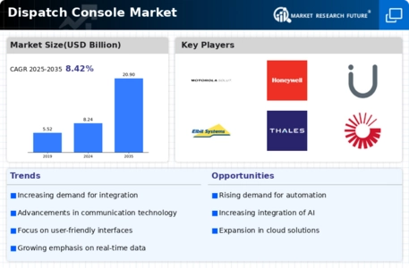 Dispatch Console Market Infographic