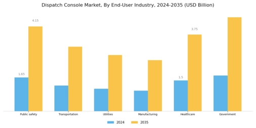 Dispatch Console Market Segment Image 2