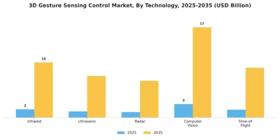 3D Gesture Sensing Control Market
 Segment Image 1