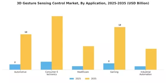 3D Gesture Sensing Control Market
 Segment Image 2