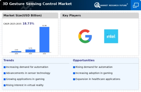 3D Gesture Sensing Control Market
 Infographic