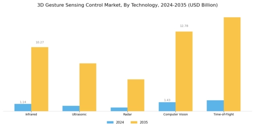 3D Gesture Sensing Control Market
 Segment Image 1