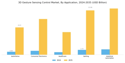 3D Gesture Sensing Control Market
 Segment Image 2