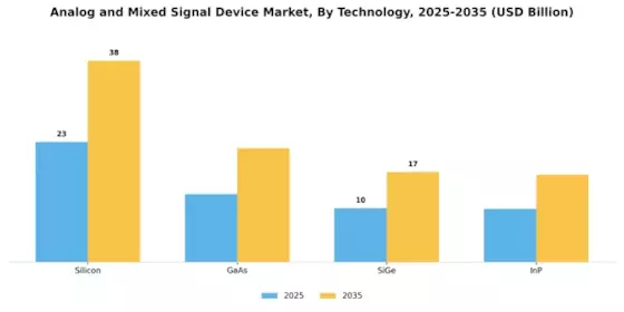 Analog And Mixed Signal Device Market Segment Image 2