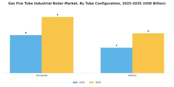 Gas Fire Tube Industrial Boiler Market Segment Image 3