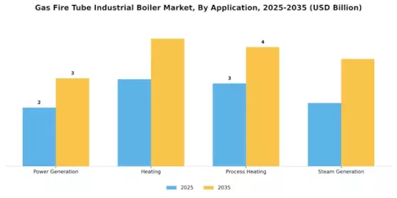 Gas Fire Tube Industrial Boiler Market Segment Image 4
