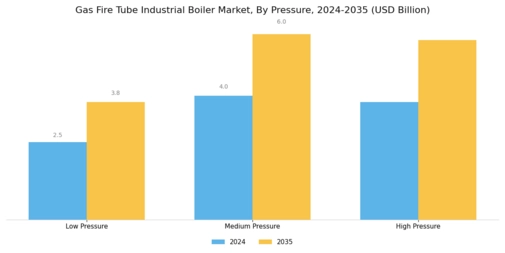 Gas Fire Tube Industrial Boiler Market Segment Image 2