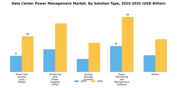 Data Center Power Management Market Segment Image 4