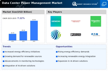 Data Center Power Management Market Infographic