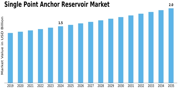 Single Point Anchor Reservoir Market Size