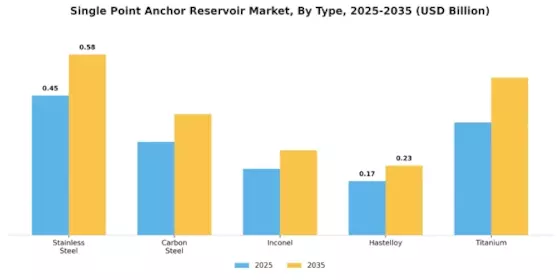 Single Point Anchor Reservoir Market Segment Image 1