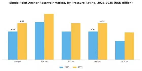 Single Point Anchor Reservoir Market Segment Image 4