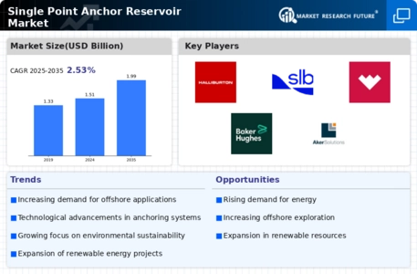 Single Point Anchor Reservoir Market Infographic
