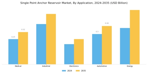 Single Point Anchor Reservoir Market Segment Image 0
