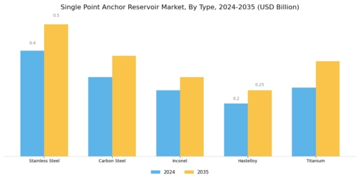 Single Point Anchor Reservoir Market Segment Image 1