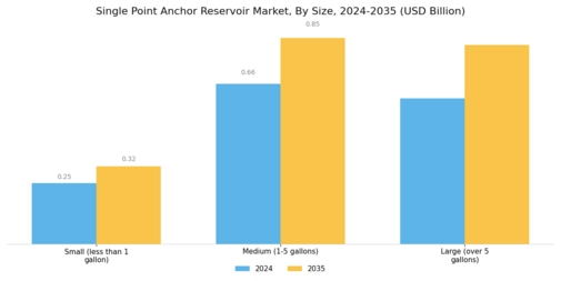 Single Point Anchor Reservoir Market Segment Image 2