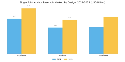 Single Point Anchor Reservoir Market Segment Image 3