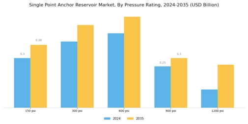Single Point Anchor Reservoir Market Segment Image 4