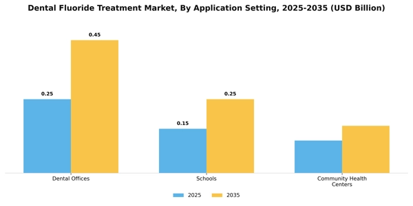 Dental Fluoride Treatment Market Segment Image 0