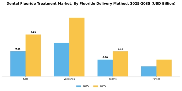Dental Fluoride Treatment Market Segment Image 1