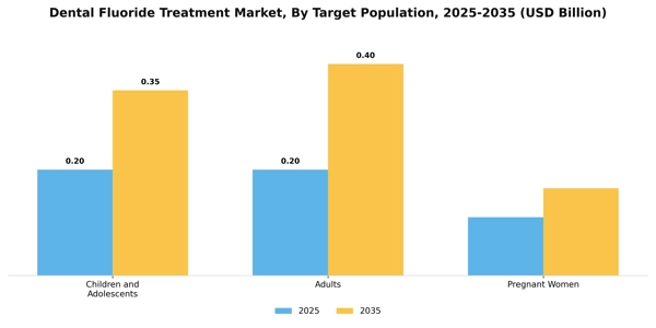 Dental Fluoride Treatment Market Segment Image 3