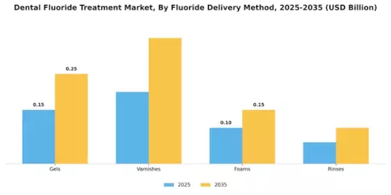 Dental Fluoride Treatment Market Segment Image 1