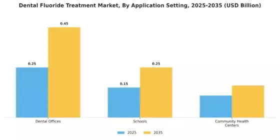 Dental Fluoride Treatment Market Segment Image 3