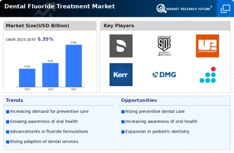 Dental Fluoride Treatment Market Infographic