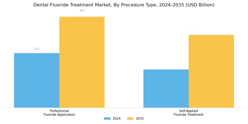 Dental Fluoride Treatment Market Segment Image 0