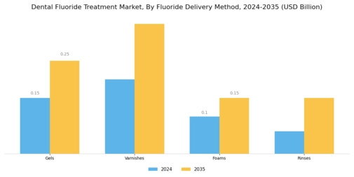 Dental Fluoride Treatment Market Segment Image 1