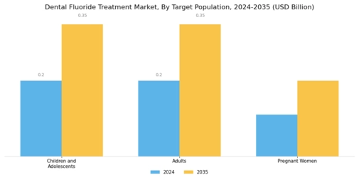 Dental Fluoride Treatment Market Segment Image 2