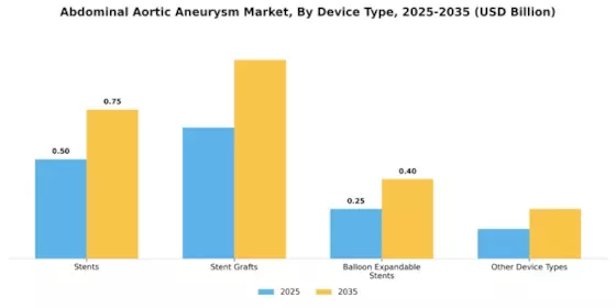 Abdominal Aortic Aneurysm Market  Segment Image 1