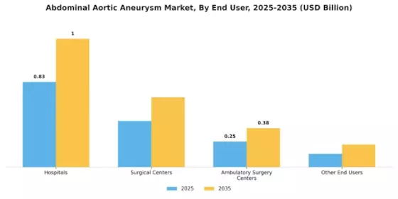 Abdominal Aortic Aneurysm Market  Segment Image 3