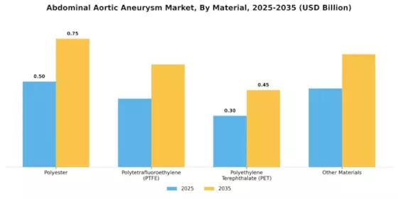 Abdominal Aortic Aneurysm Market  Segment Image 4