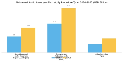 Abdominal Aortic Aneurysm Market  Segment Image 0