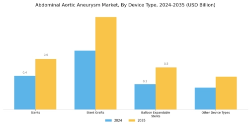 Abdominal Aortic Aneurysm Market  Segment Image 1