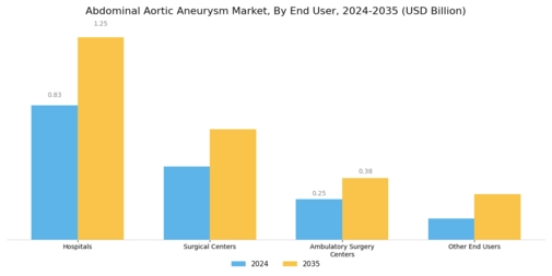 Abdominal Aortic Aneurysm Market  Segment Image 3
