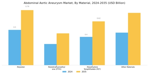 Abdominal Aortic Aneurysm Market  Segment Image 4