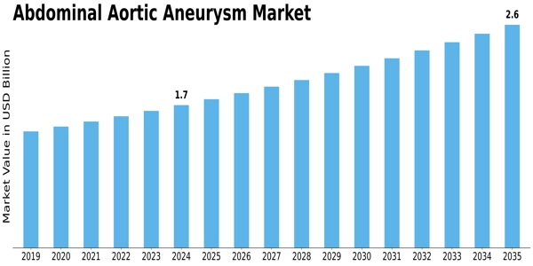 Abdominal Aortic Aneurysm Market  Size
