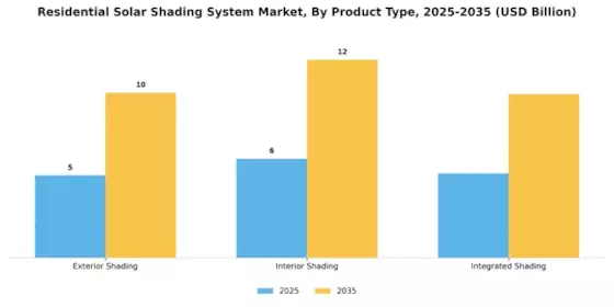 Residential Solar Shading System Market Segment Image 2