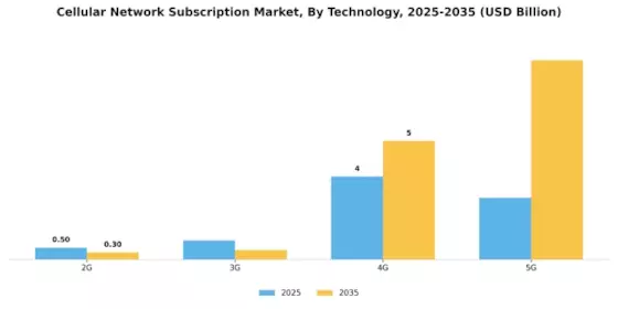 Cellular Network Subscription Market
 Segment Image 1
