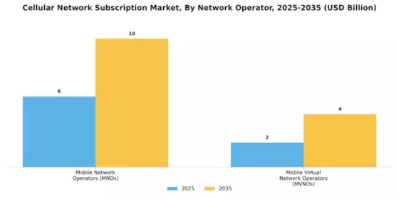 Cellular Network Subscription Market
 Segment Image 2
