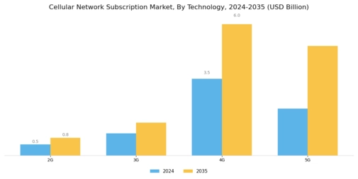 Cellular Network Subscription Market
 Segment Image 1