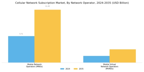 Cellular Network Subscription Market
 Segment Image 2