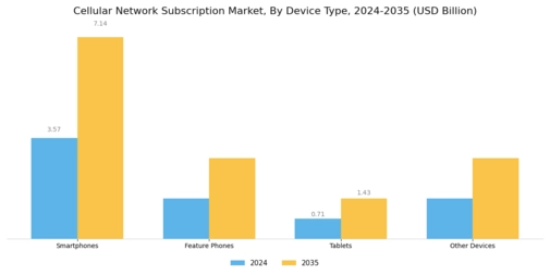 Cellular Network Subscription Market
 Segment Image 4