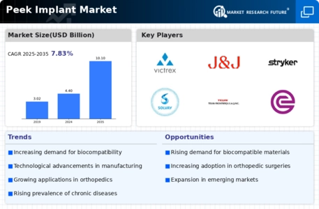 Peek Implant Market Infographic
