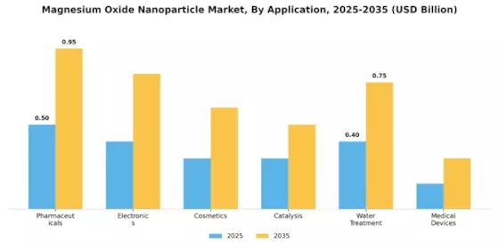 Magnesium Oxide Nanoparticle Market Segment Image 1
