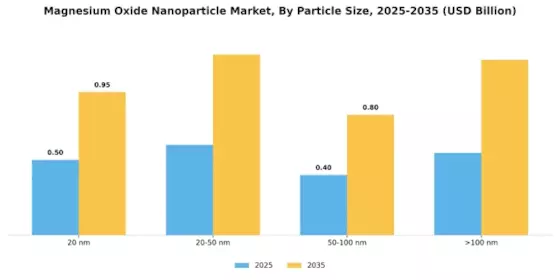 Magnesium Oxide Nanoparticle Market Segment Image 2
