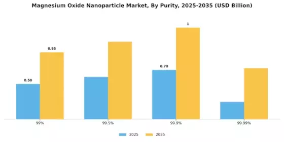 Magnesium Oxide Nanoparticle Market Segment Image 3
